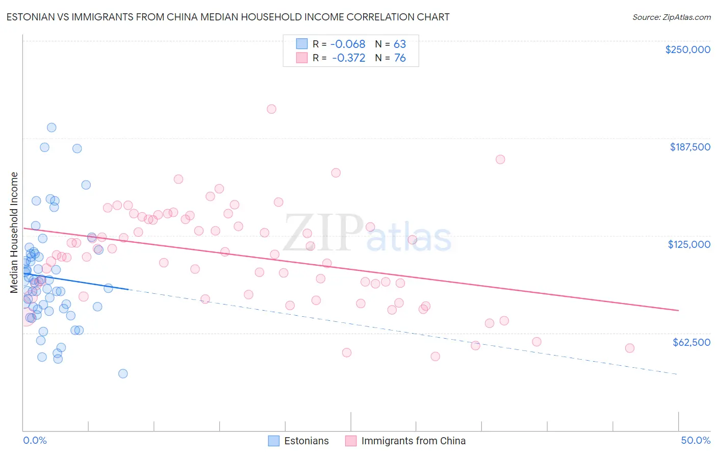 Estonian vs Immigrants from China Median Household Income