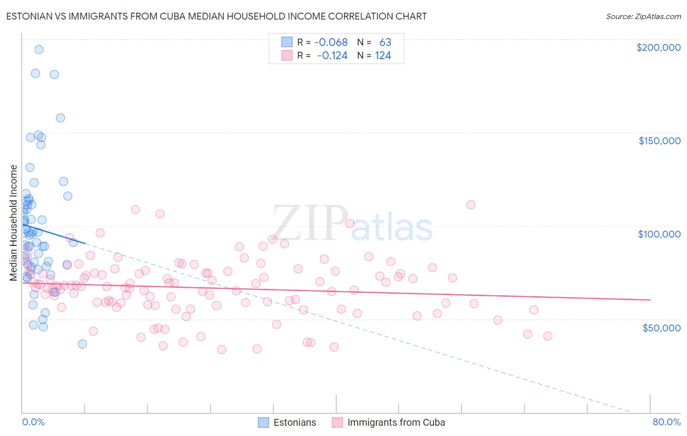 Estonian vs Immigrants from Cuba Median Household Income