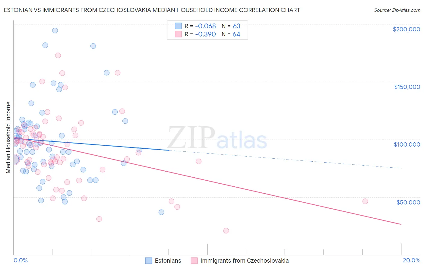 Estonian vs Immigrants from Czechoslovakia Median Household Income