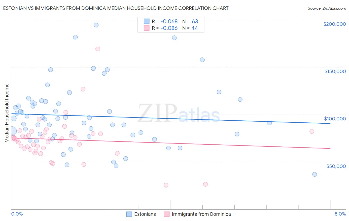 Estonian vs Immigrants from Dominica Median Household Income