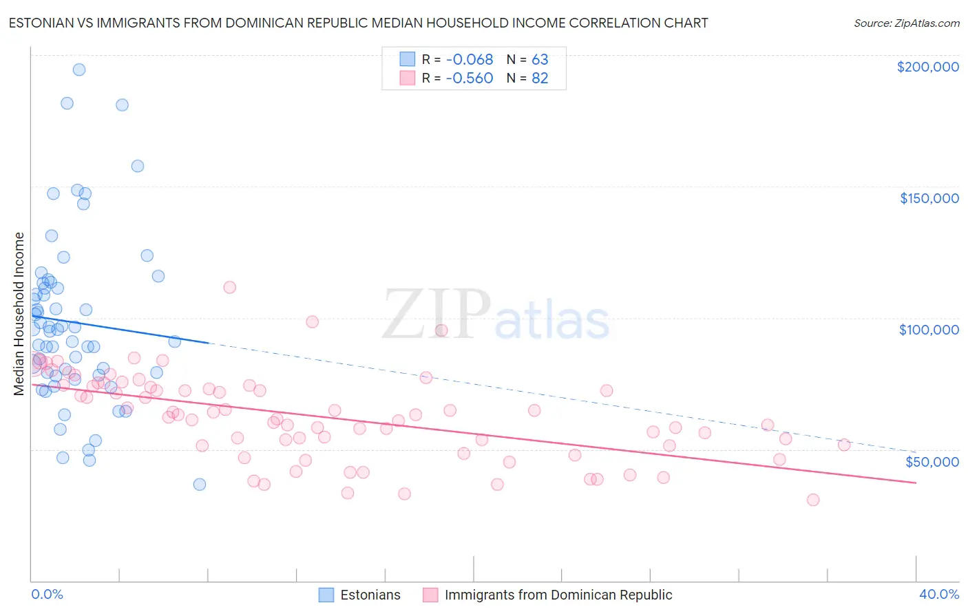 Estonian vs Immigrants from Dominican Republic Median Household Income