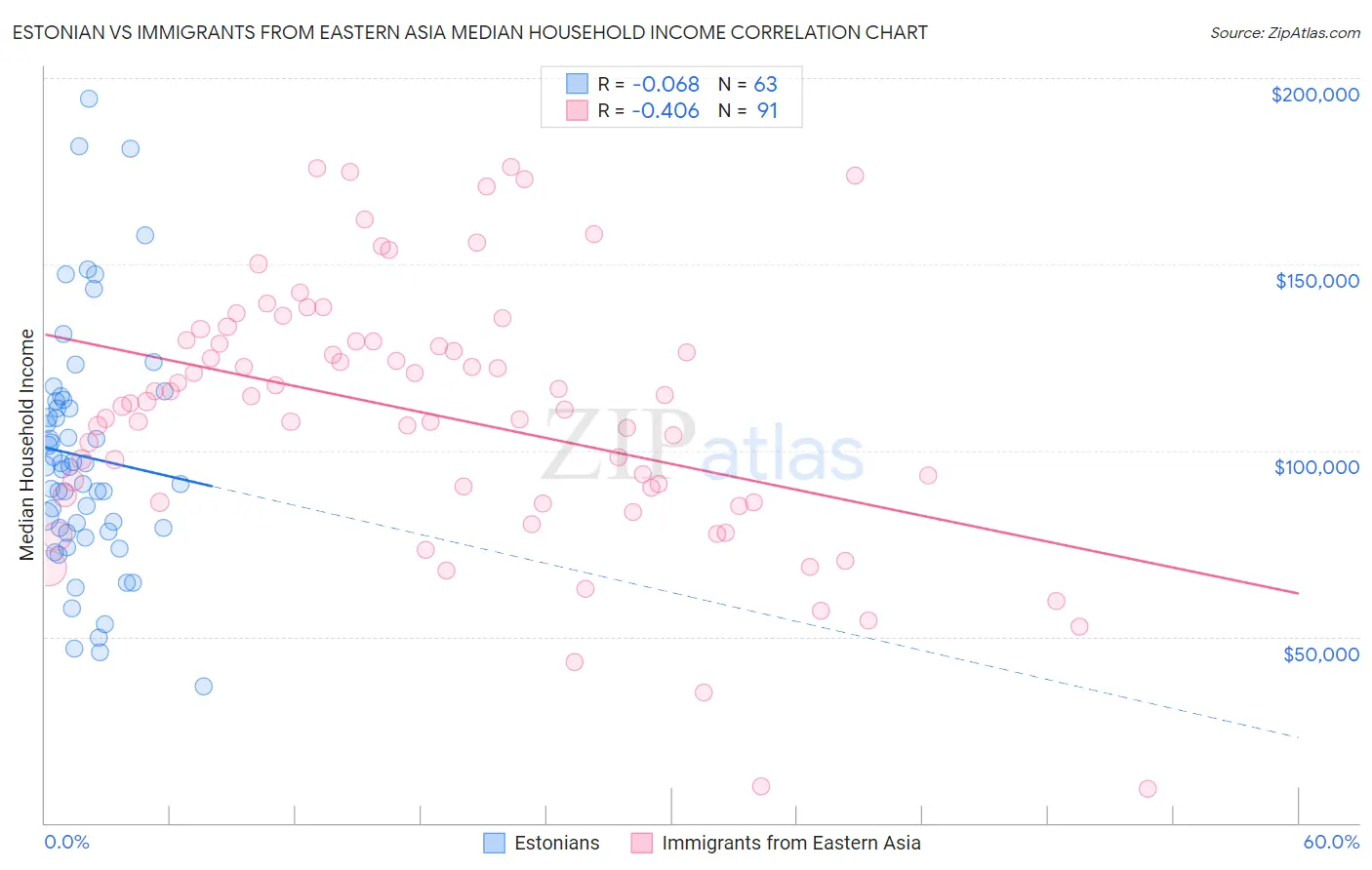 Estonian vs Immigrants from Eastern Asia Median Household Income