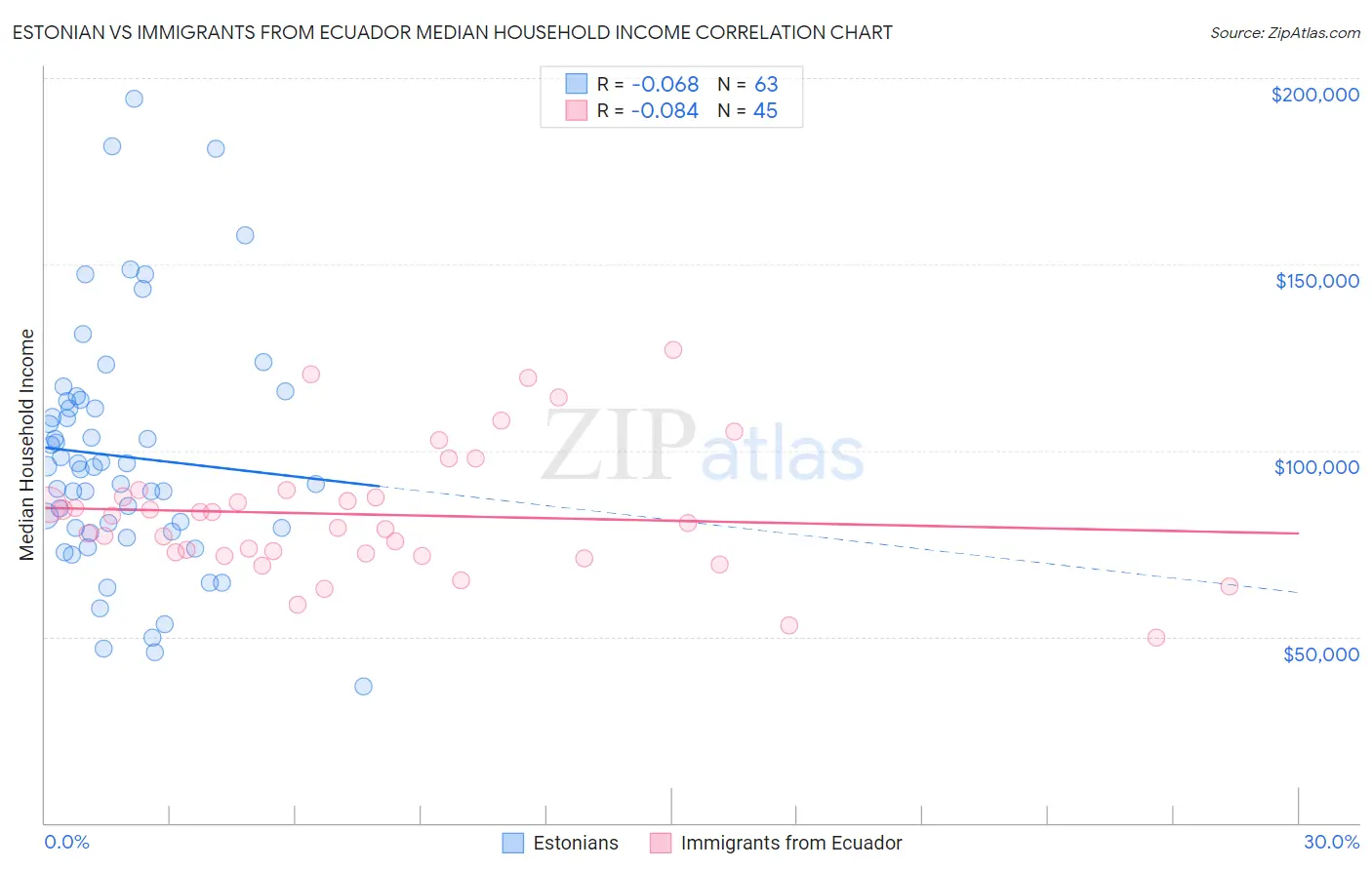 Estonian vs Immigrants from Ecuador Median Household Income