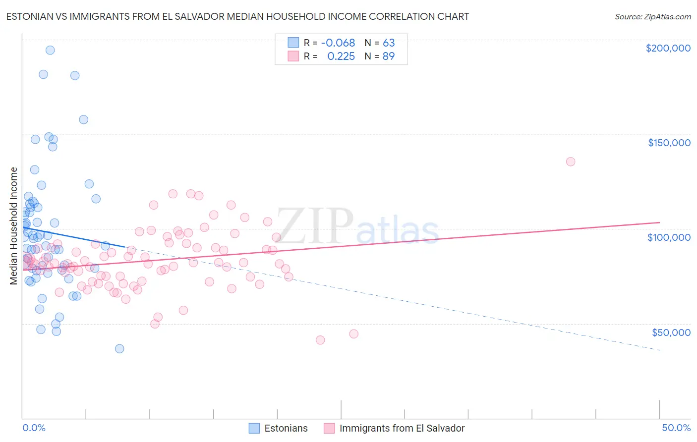 Estonian vs Immigrants from El Salvador Median Household Income