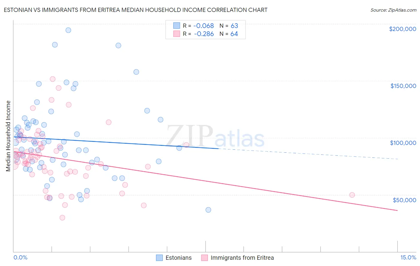 Estonian vs Immigrants from Eritrea Median Household Income
