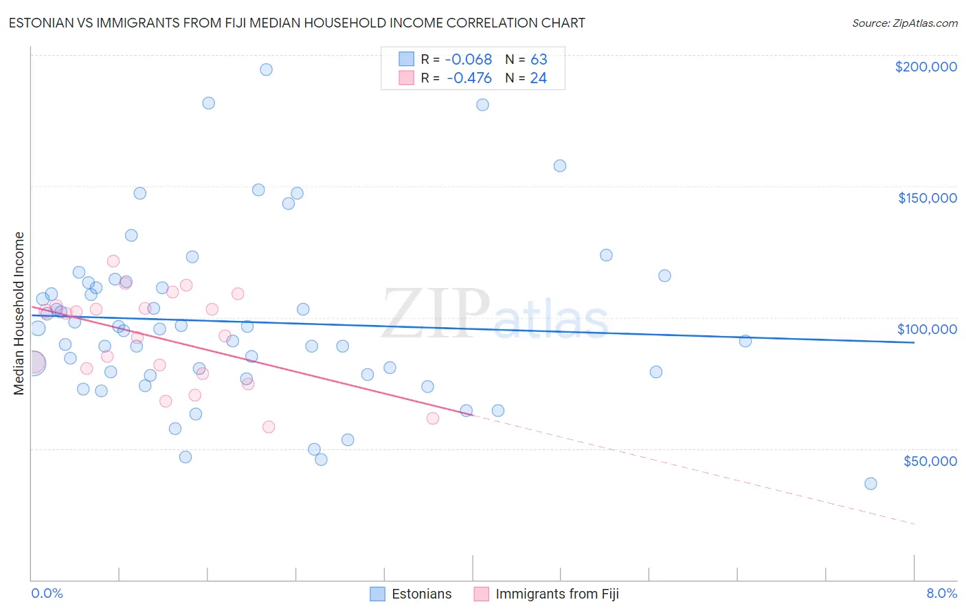 Estonian vs Immigrants from Fiji Median Household Income