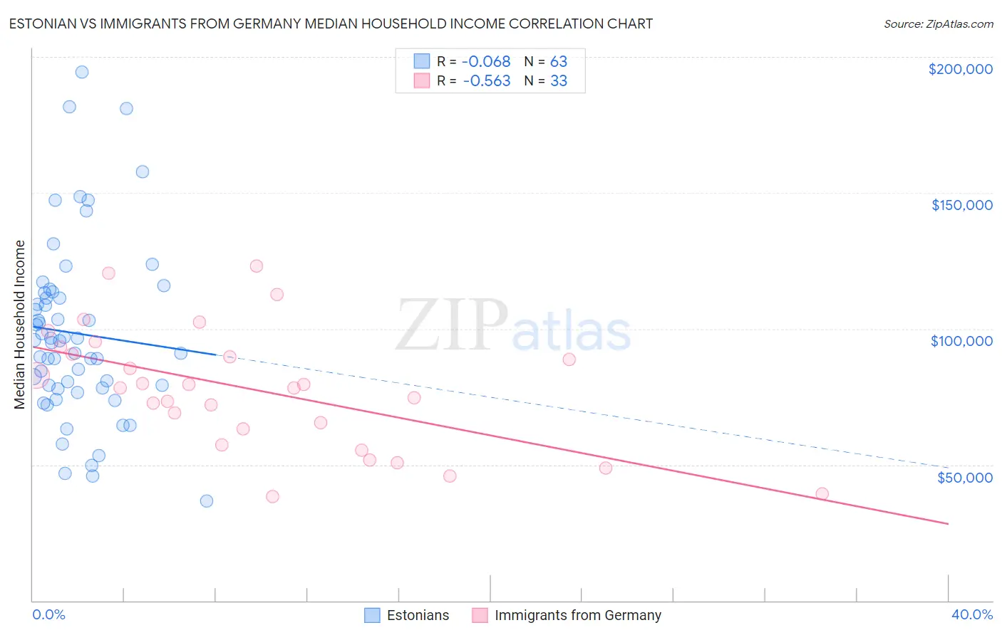Estonian vs Immigrants from Germany Median Household Income