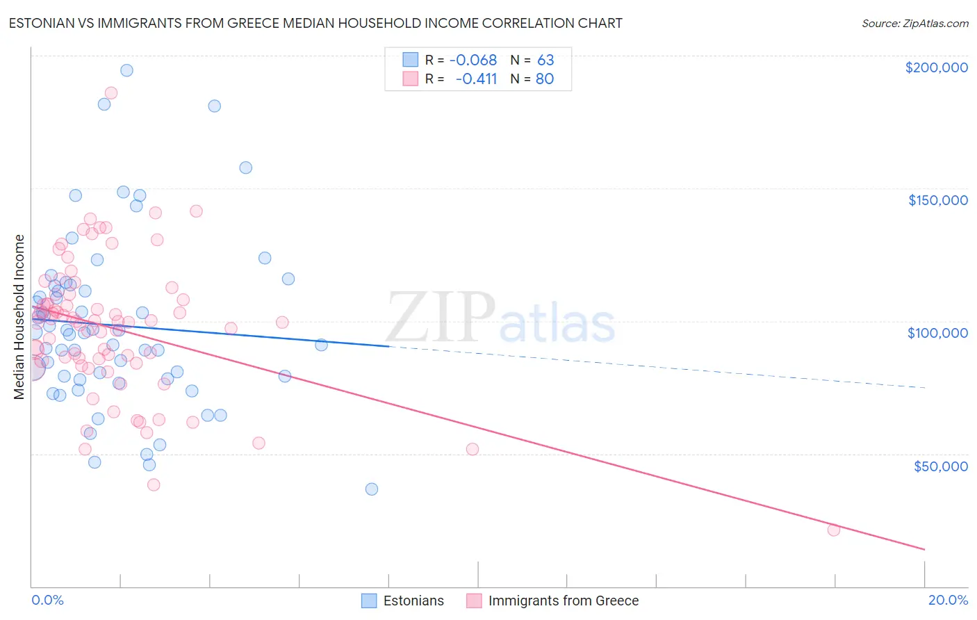 Estonian vs Immigrants from Greece Median Household Income