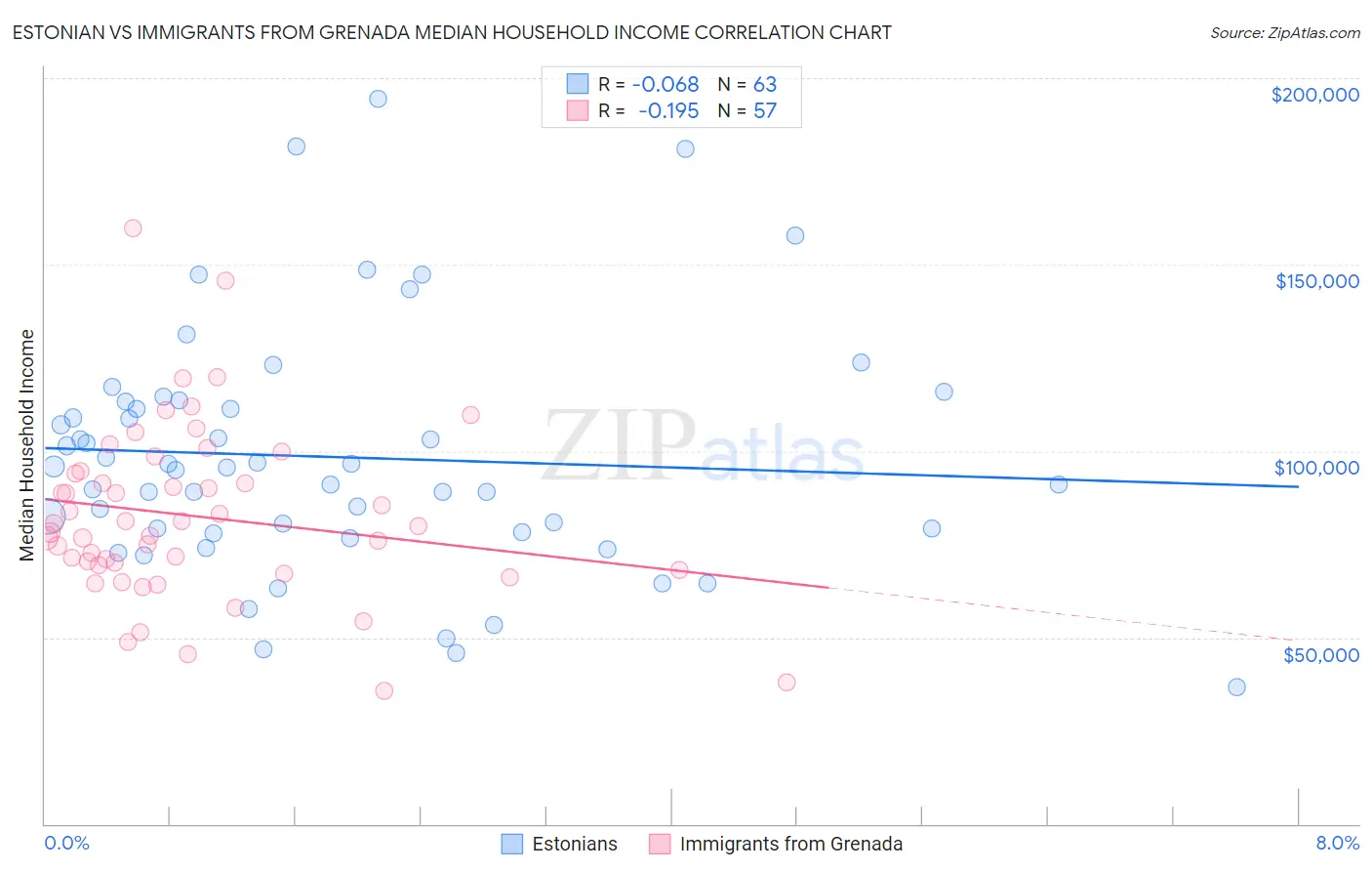 Estonian vs Immigrants from Grenada Median Household Income