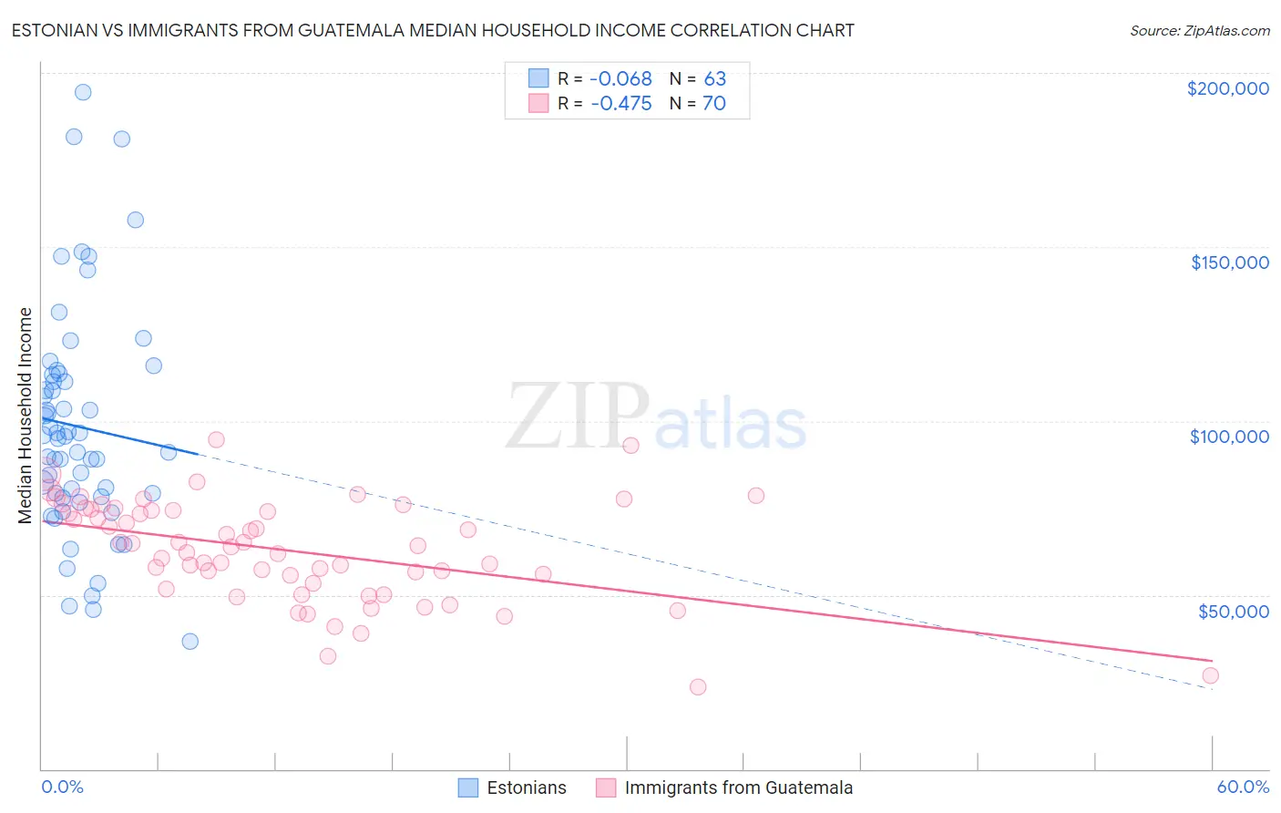 Estonian vs Immigrants from Guatemala Median Household Income