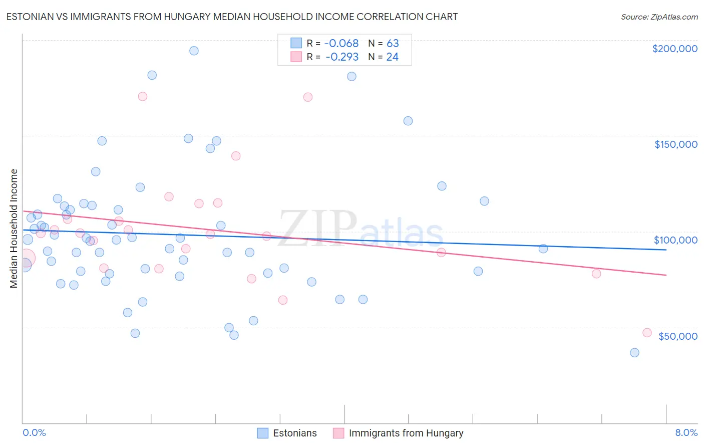 Estonian vs Immigrants from Hungary Median Household Income