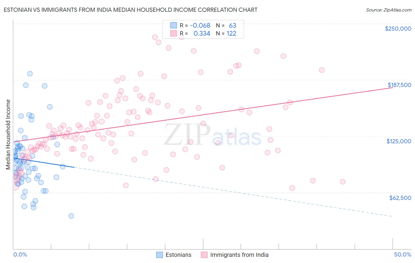 Estonian vs Immigrants from India Median Household Income