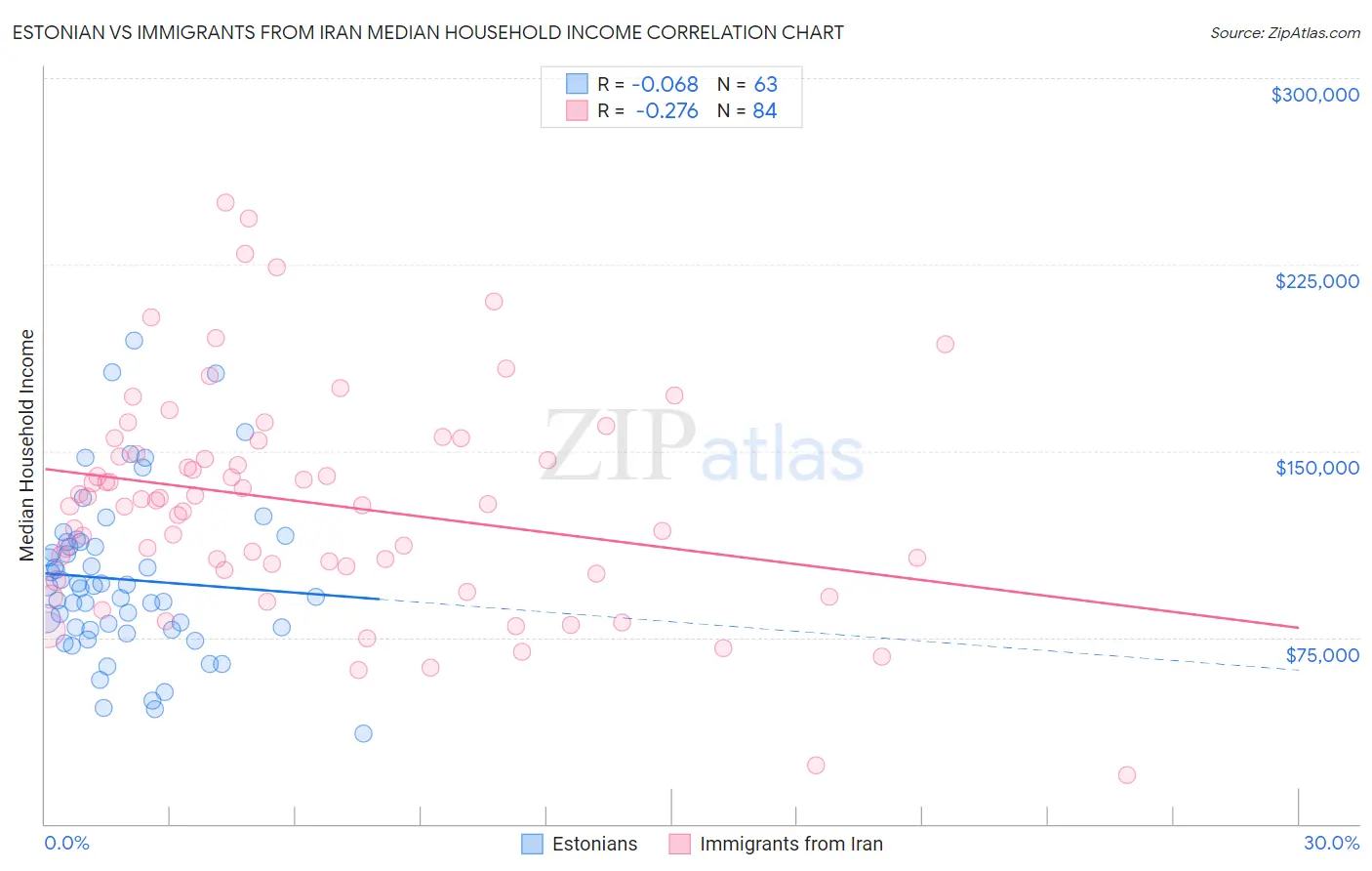 Estonian vs Immigrants from Iran Median Household Income