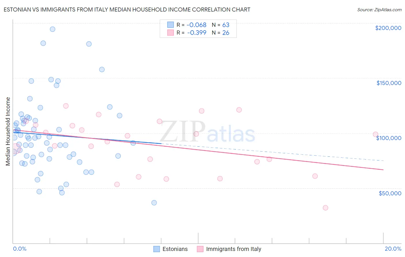 Estonian vs Immigrants from Italy Median Household Income