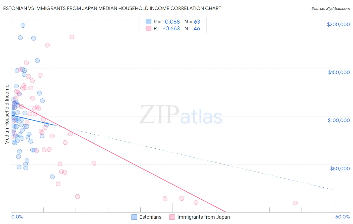 Estonian vs Immigrants from Japan Median Household Income
