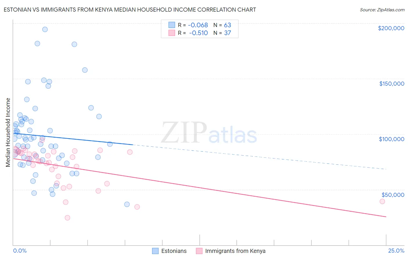 Estonian vs Immigrants from Kenya Median Household Income