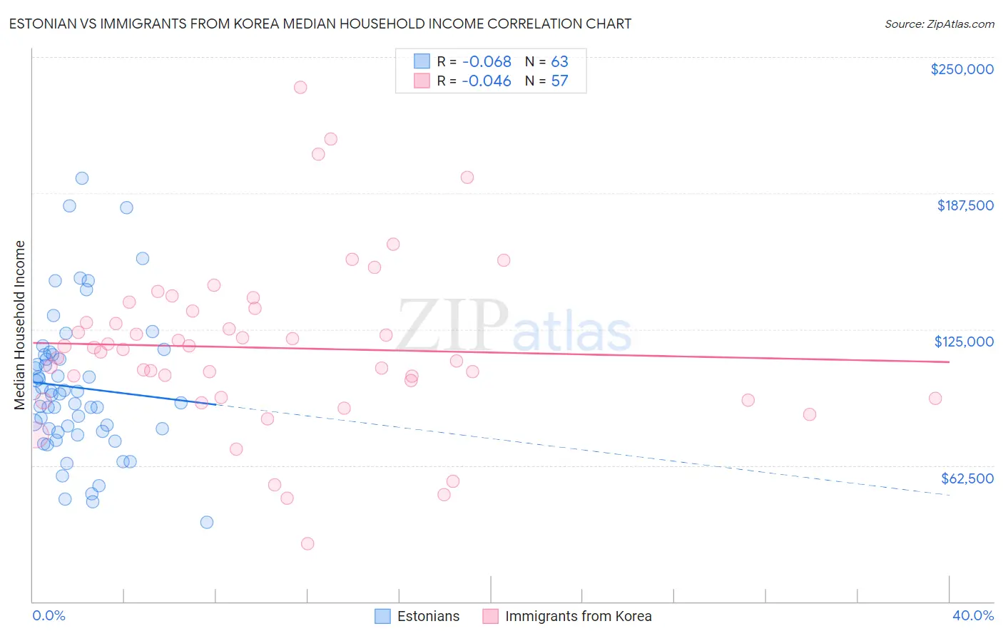 Estonian vs Immigrants from Korea Median Household Income