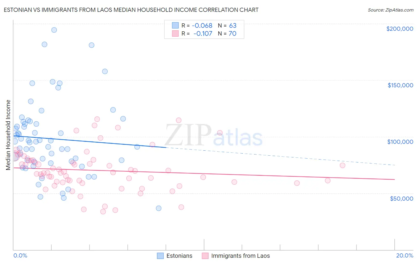 Estonian vs Immigrants from Laos Median Household Income