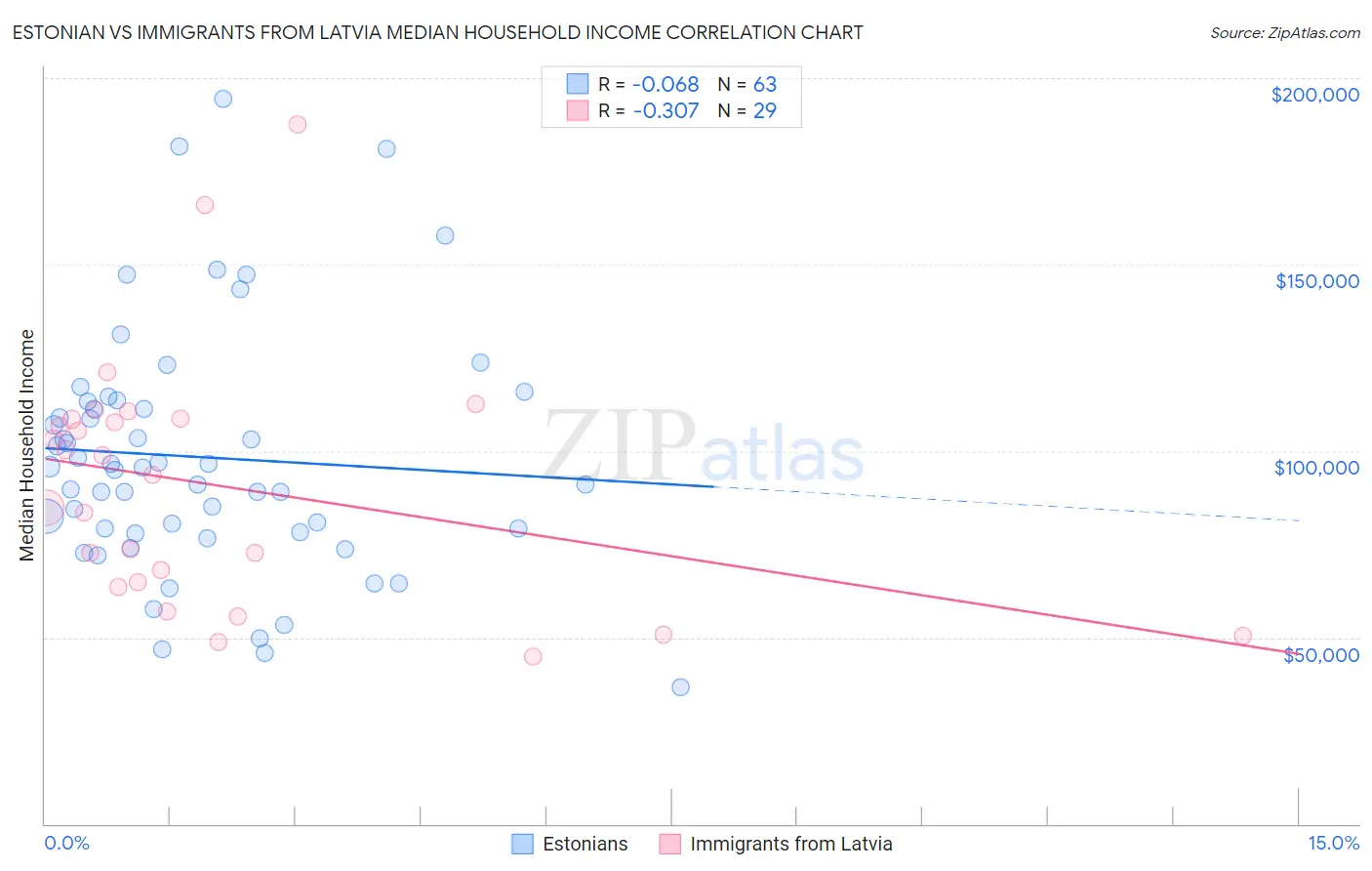 Estonian vs Immigrants from Latvia Median Household Income
