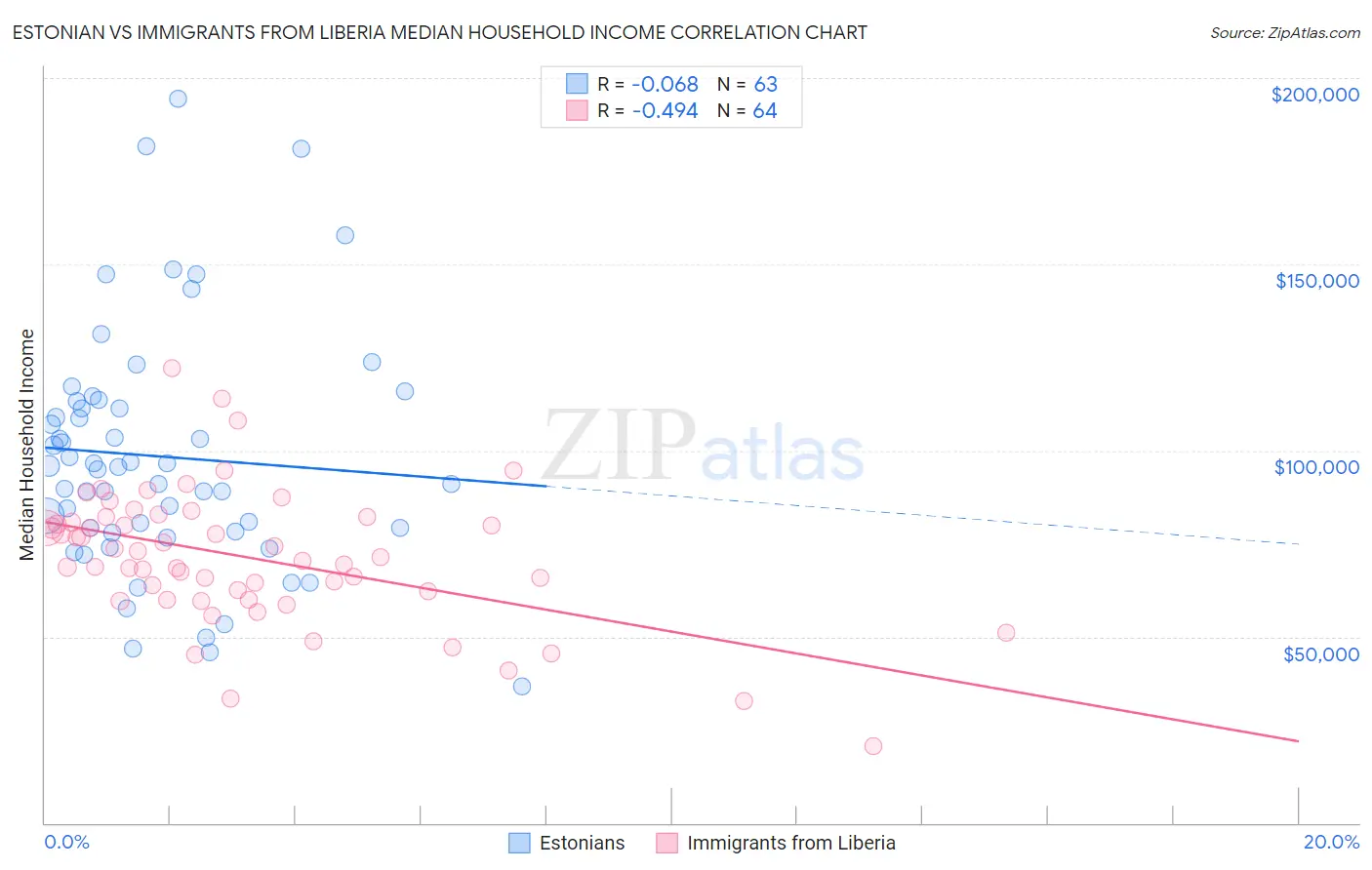 Estonian vs Immigrants from Liberia Median Household Income
