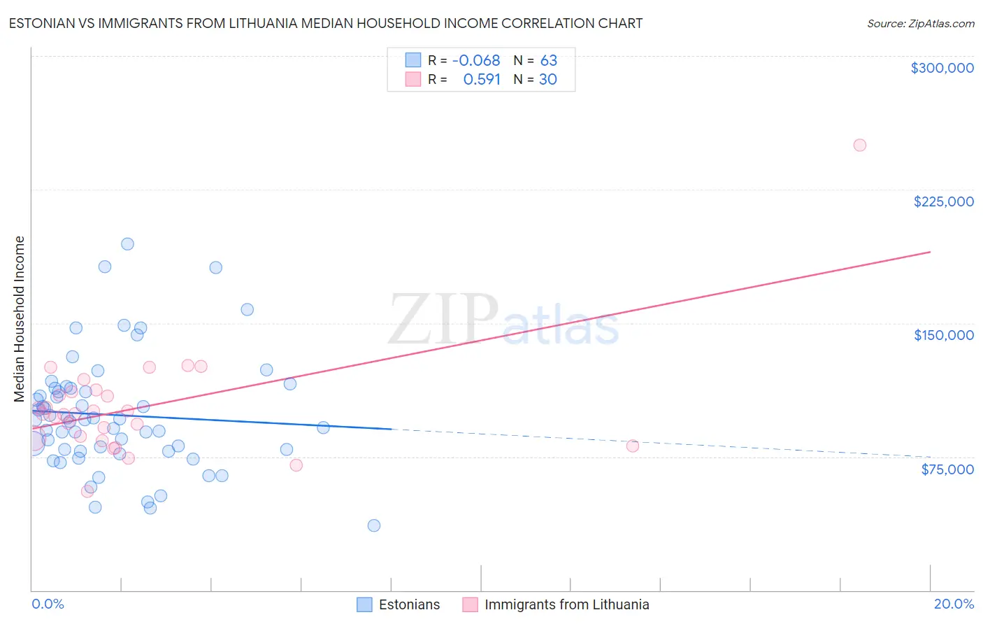 Estonian vs Immigrants from Lithuania Median Household Income