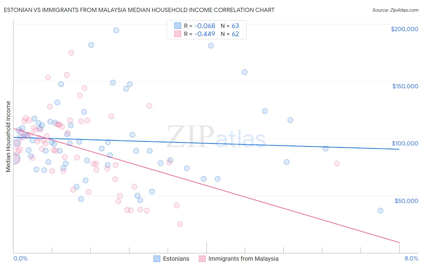 Estonian vs Immigrants from Malaysia Median Household Income