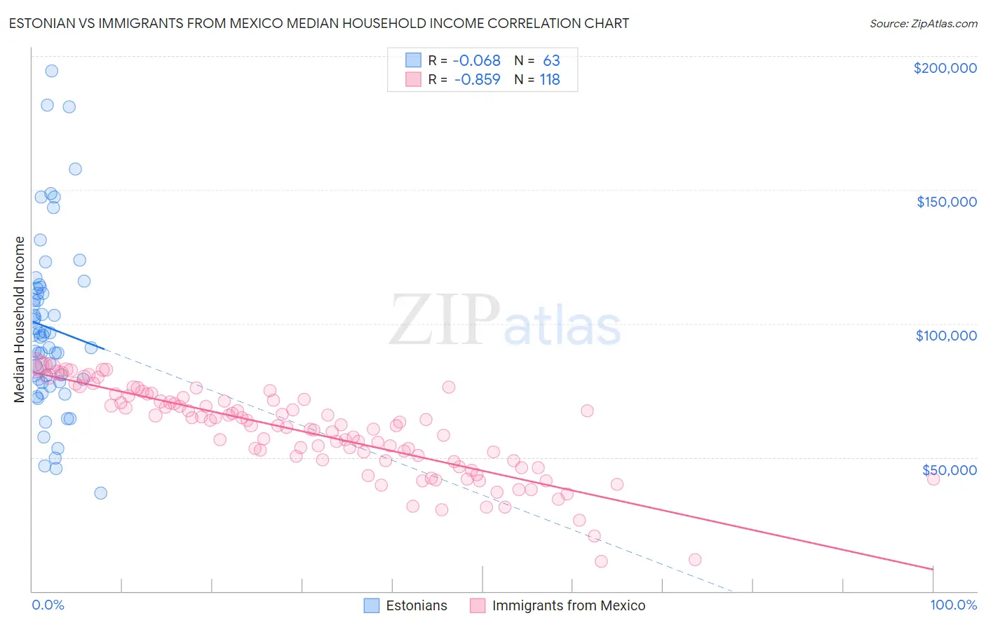 Estonian vs Immigrants from Mexico Median Household Income