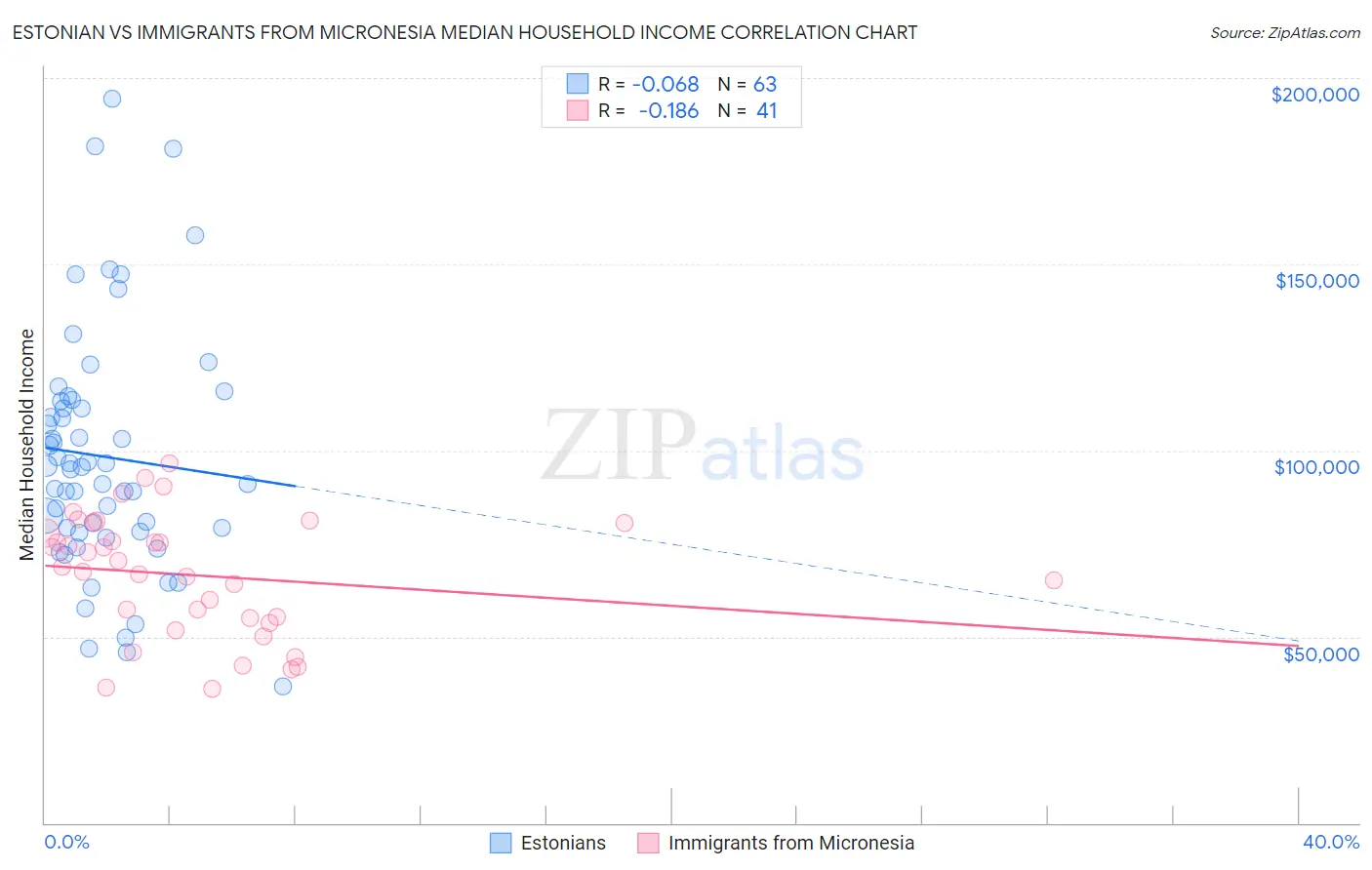 Estonian vs Immigrants from Micronesia Median Household Income