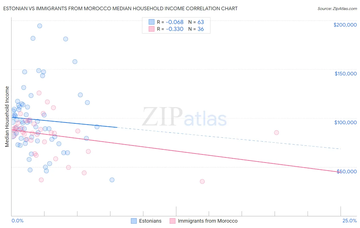 Estonian vs Immigrants from Morocco Median Household Income