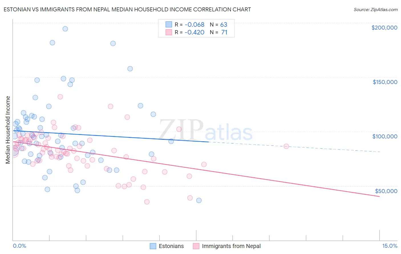 Estonian vs Immigrants from Nepal Median Household Income