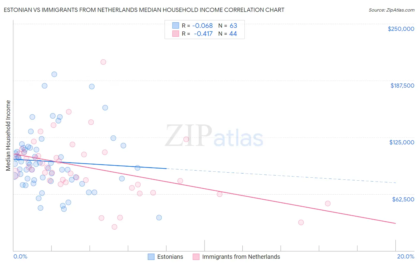 Estonian vs Immigrants from Netherlands Median Household Income
