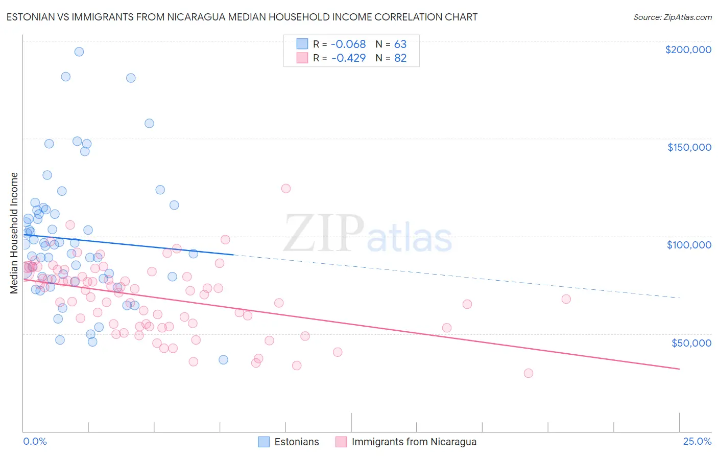Estonian vs Immigrants from Nicaragua Median Household Income