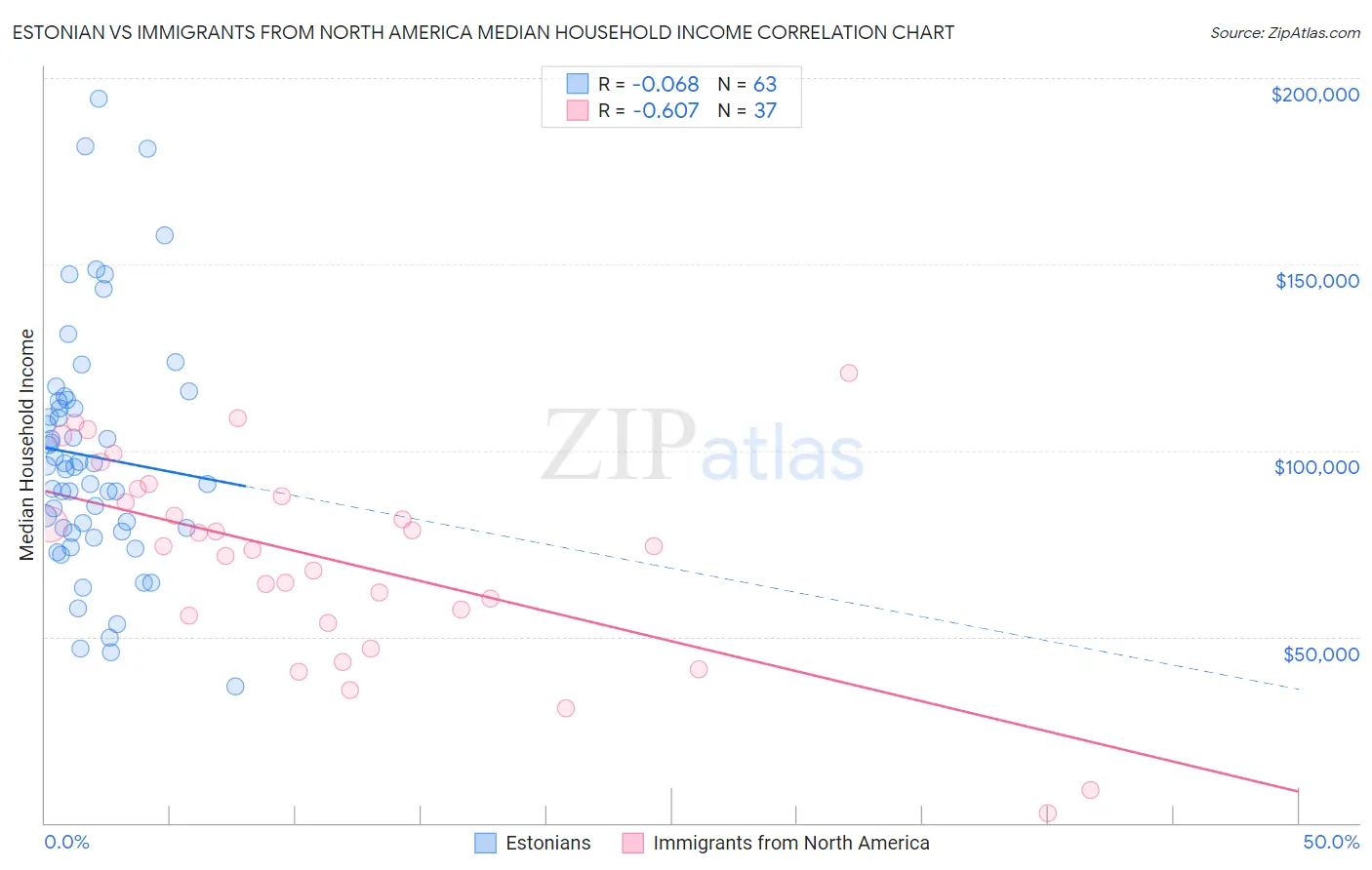 Estonian vs Immigrants from North America Median Household Income