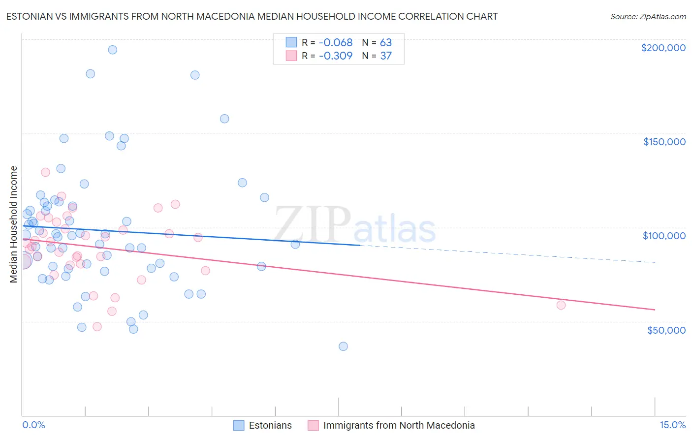 Estonian vs Immigrants from North Macedonia Median Household Income