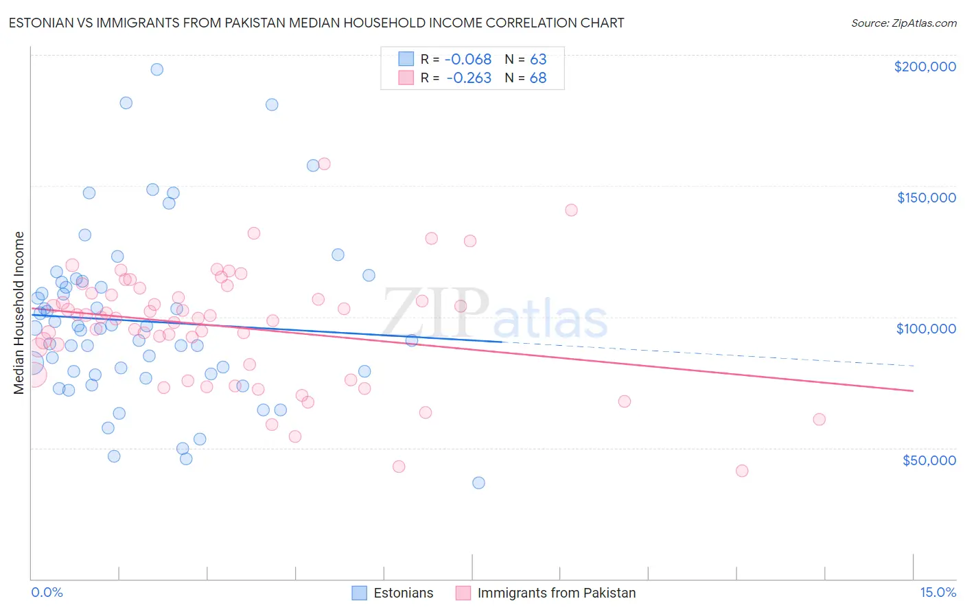 Estonian vs Immigrants from Pakistan Median Household Income