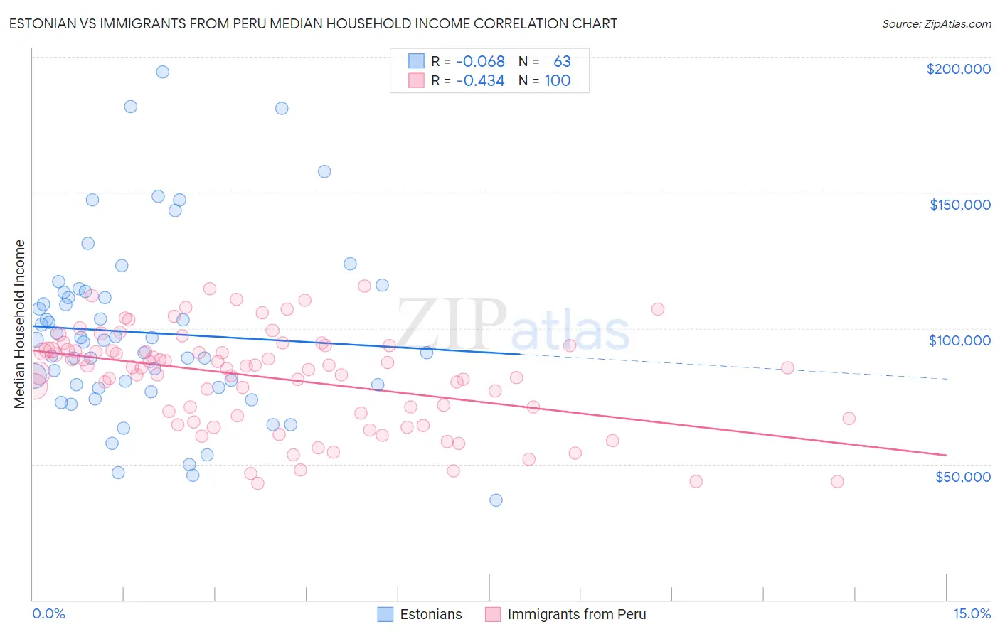 Estonian vs Immigrants from Peru Median Household Income