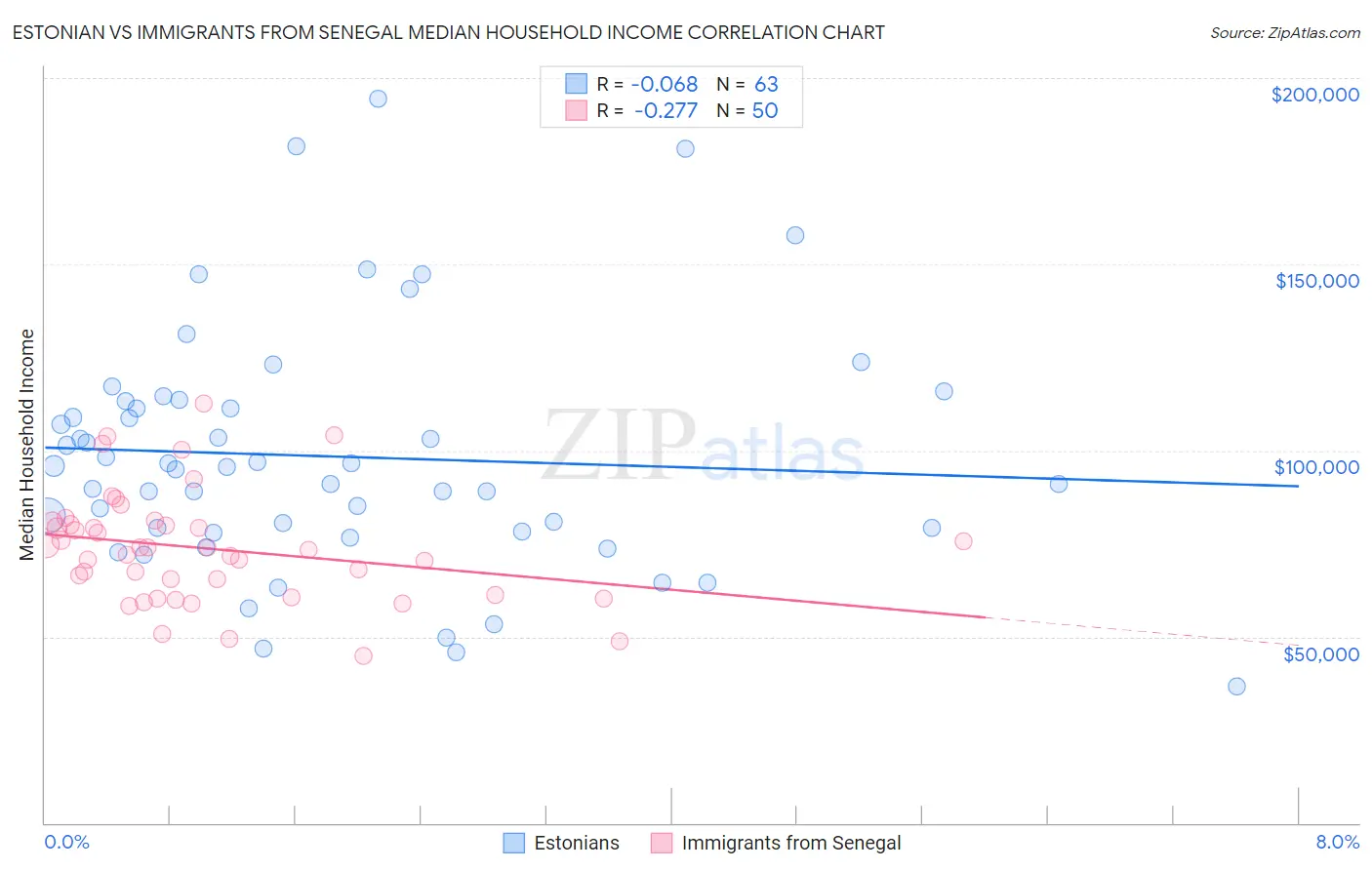 Estonian vs Immigrants from Senegal Median Household Income