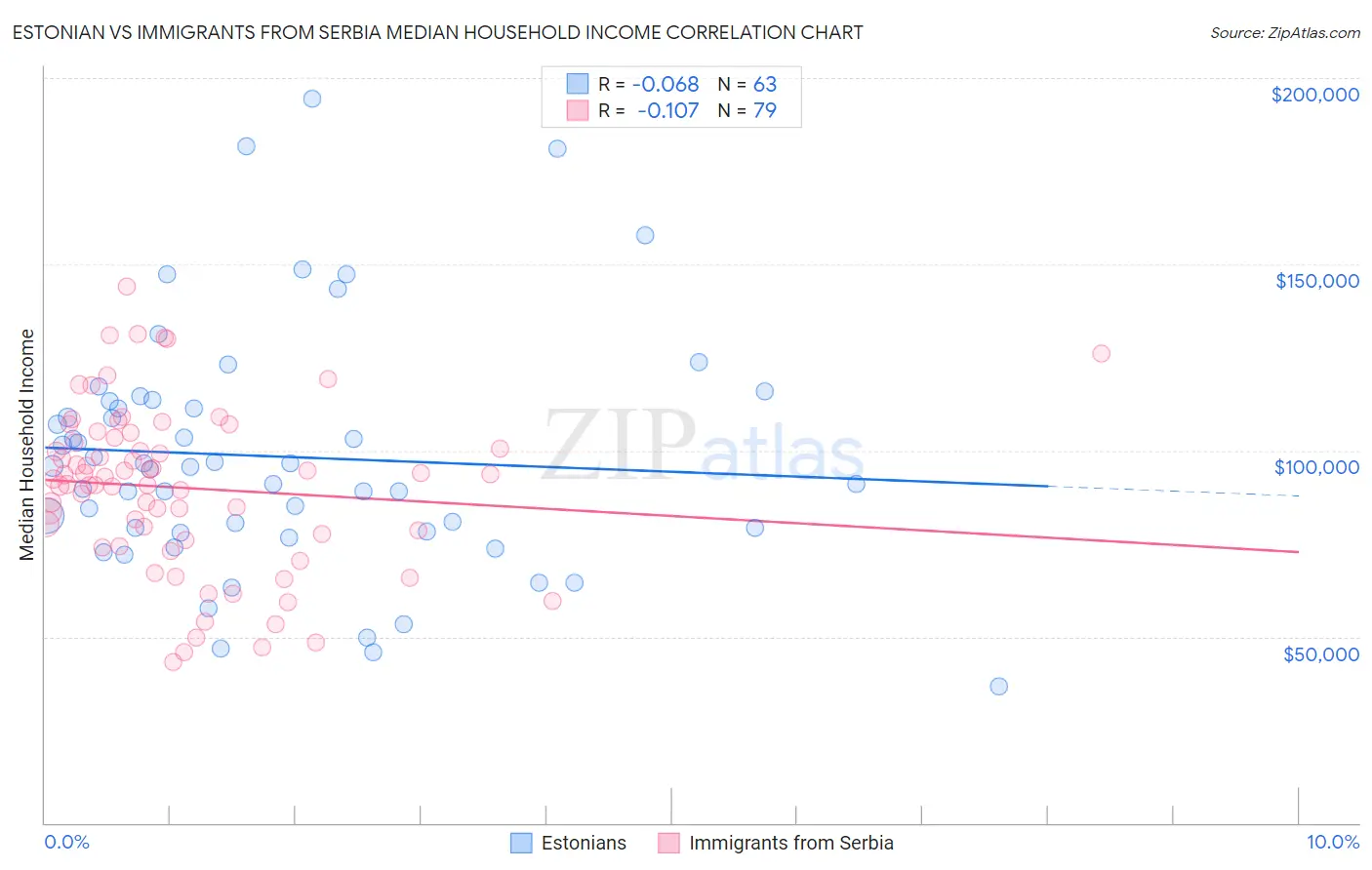 Estonian vs Immigrants from Serbia Median Household Income