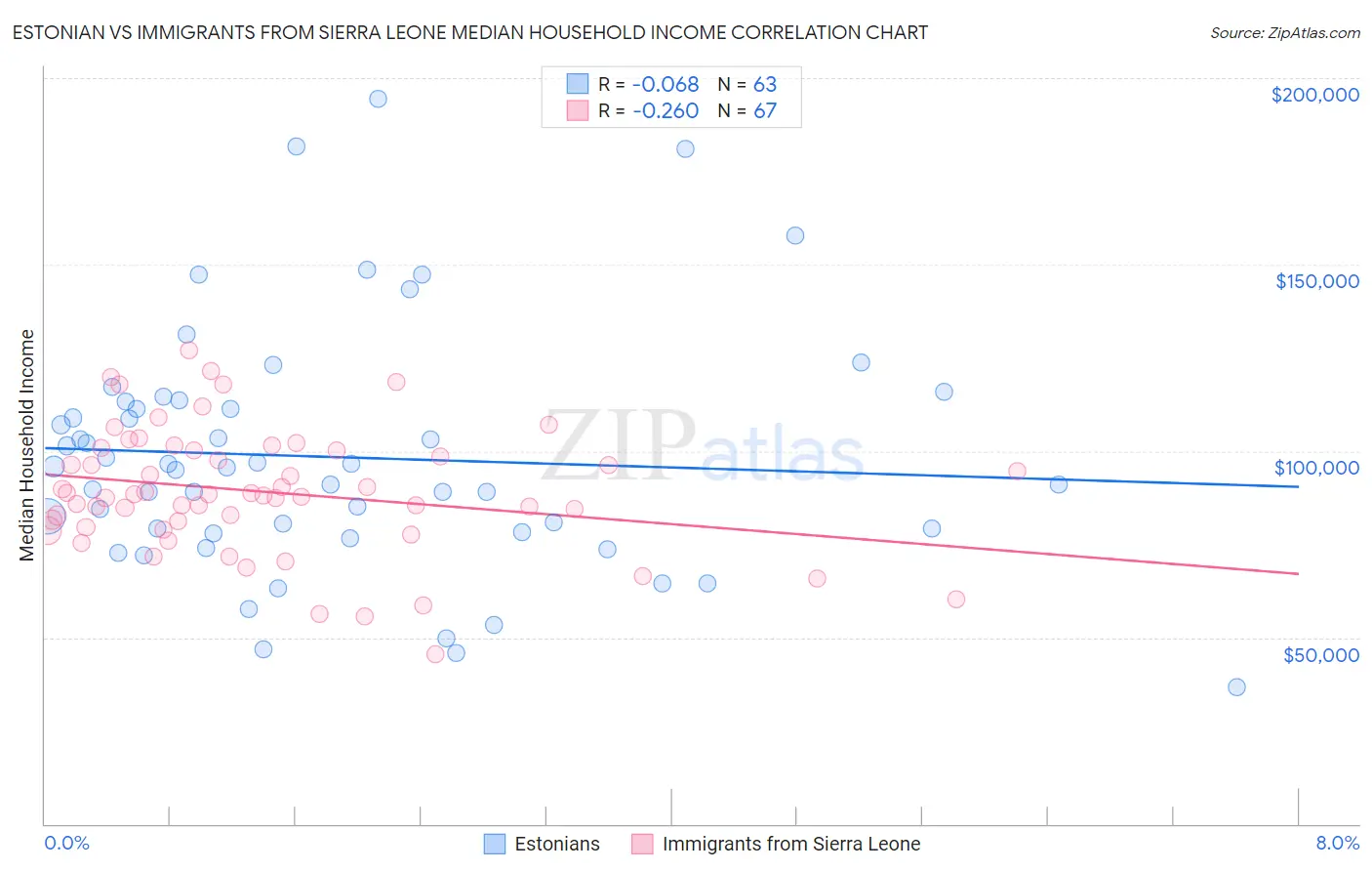 Estonian vs Immigrants from Sierra Leone Median Household Income