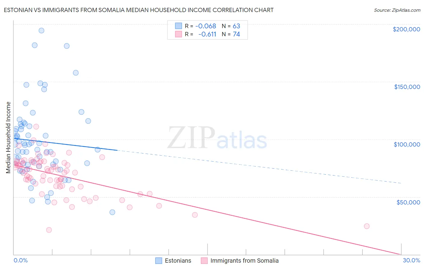 Estonian vs Immigrants from Somalia Median Household Income