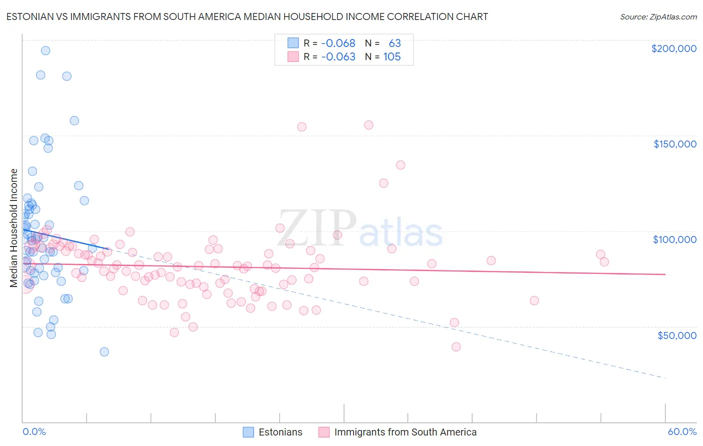 Estonian vs Immigrants from South America Median Household Income