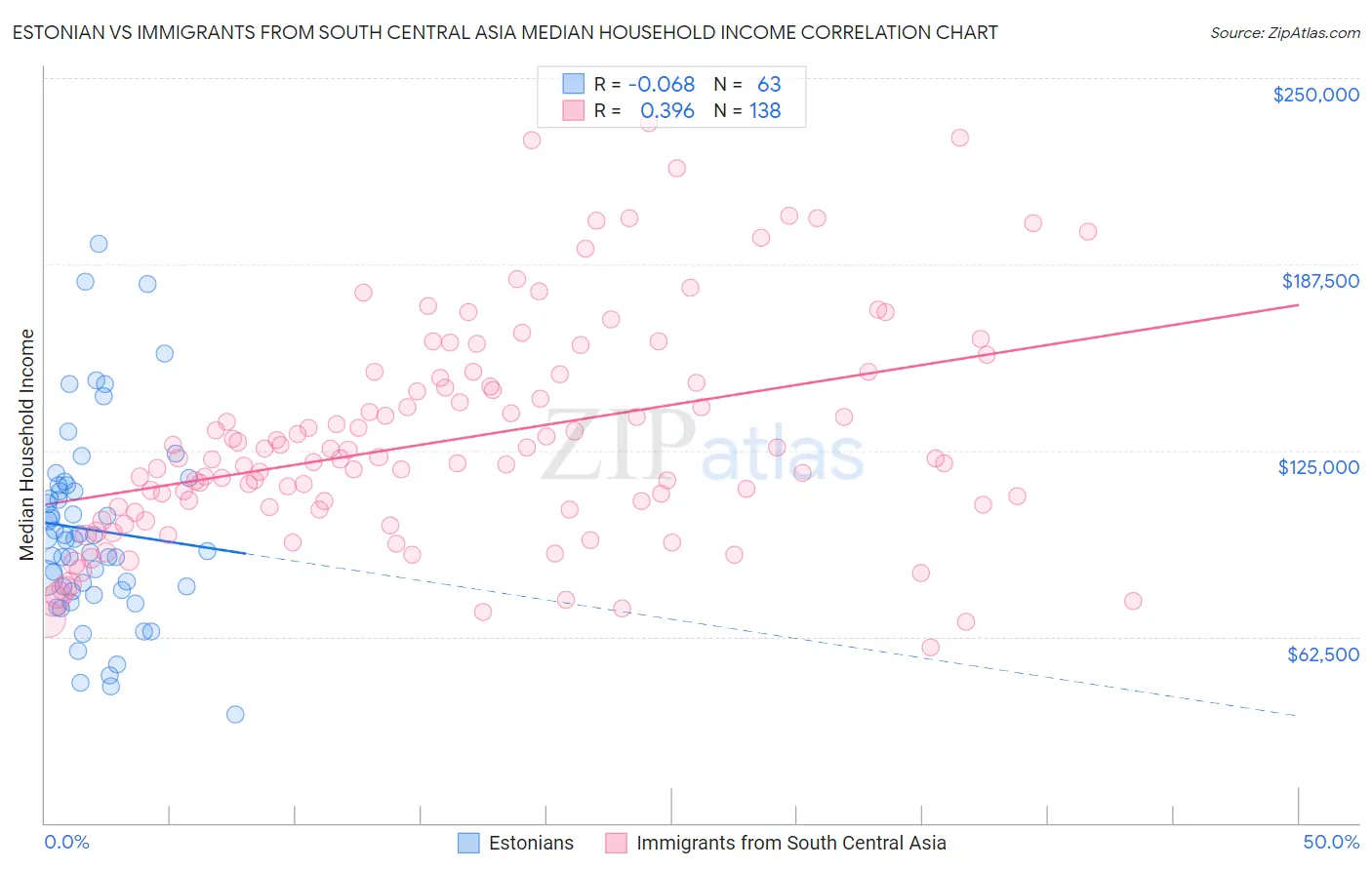 Estonian vs Immigrants from South Central Asia Median Household Income