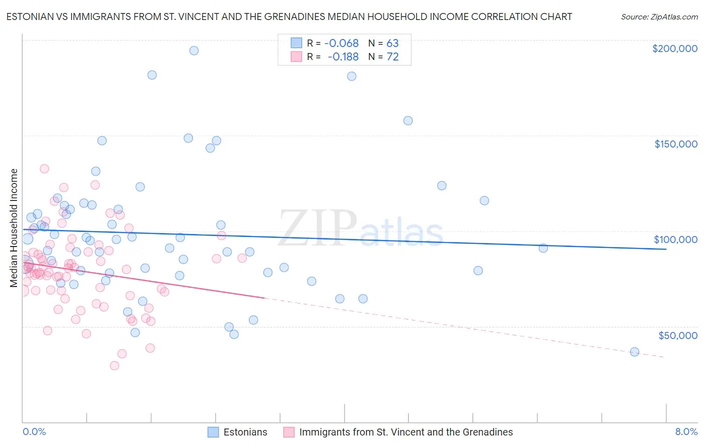 Estonian vs Immigrants from St. Vincent and the Grenadines Median Household Income