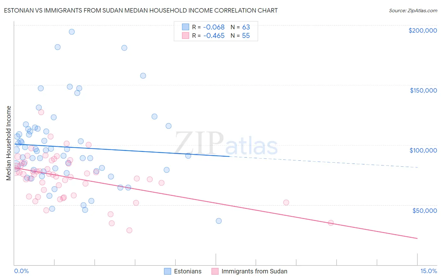 Estonian vs Immigrants from Sudan Median Household Income