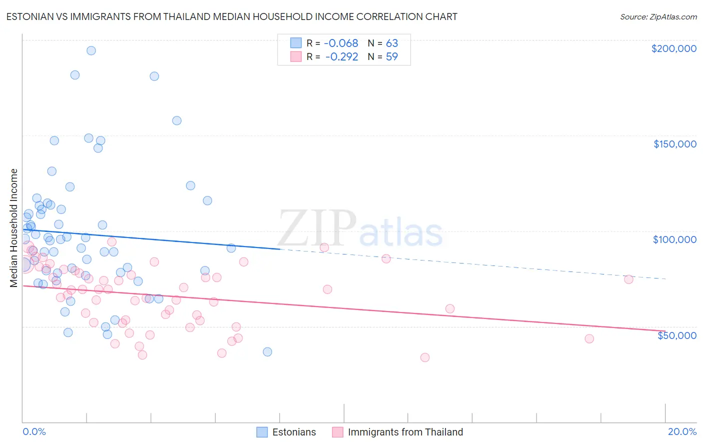 Estonian vs Immigrants from Thailand Median Household Income