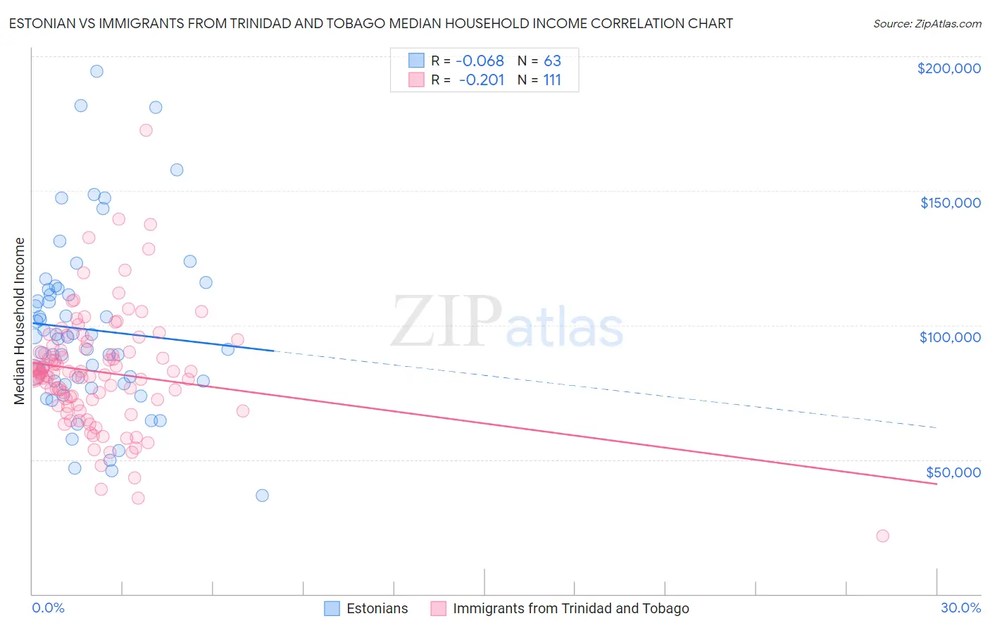 Estonian vs Immigrants from Trinidad and Tobago Median Household Income