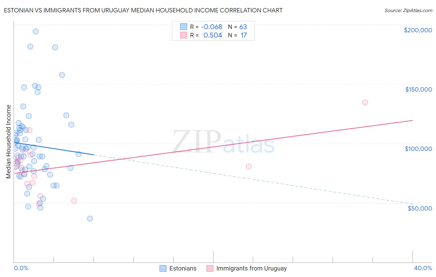 Estonian vs Immigrants from Uruguay Median Household Income