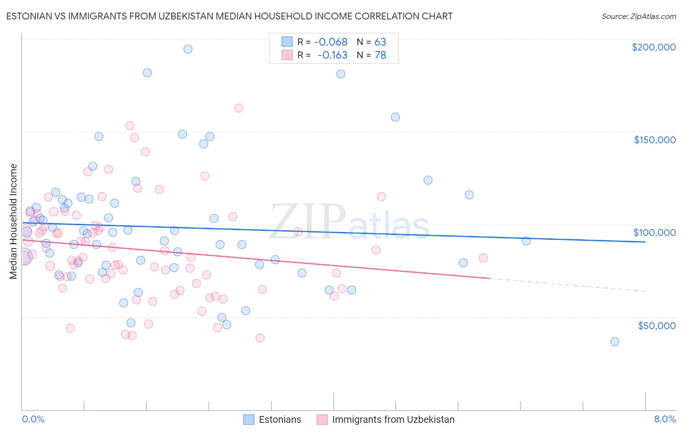 Estonian vs Immigrants from Uzbekistan Median Household Income