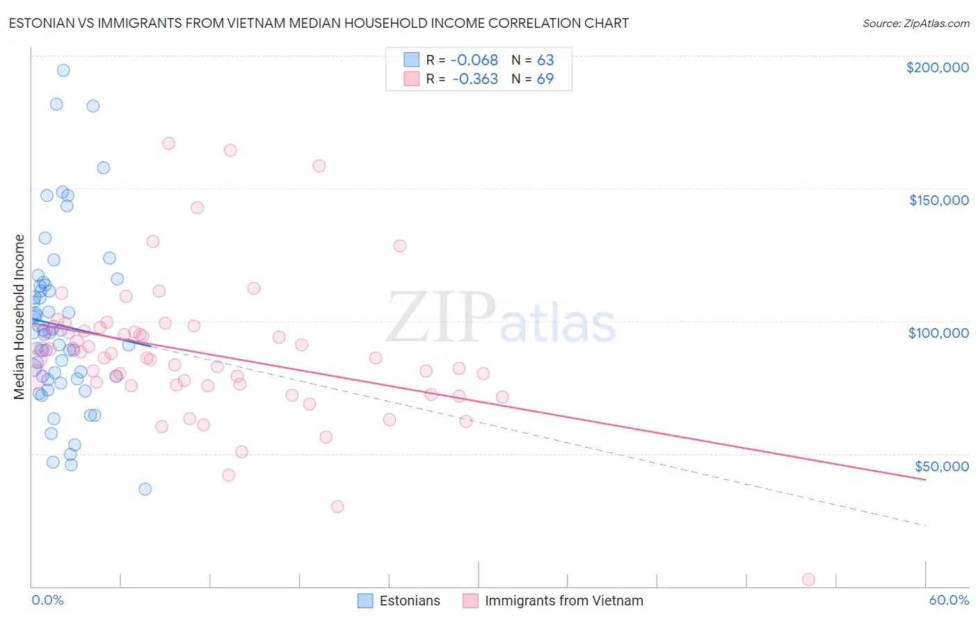 Estonian vs Immigrants from Vietnam Median Household Income