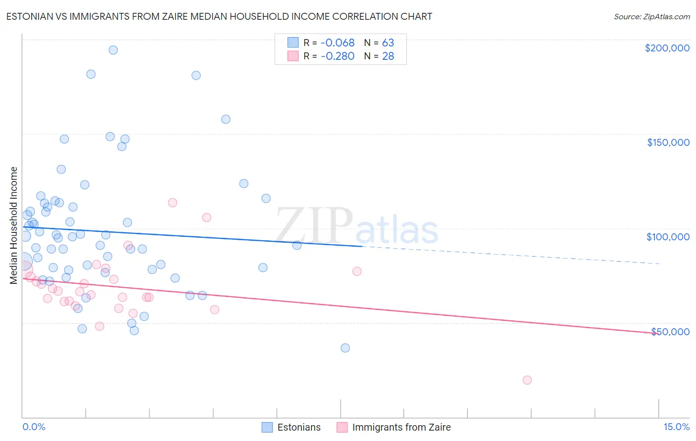 Estonian vs Immigrants from Zaire Median Household Income